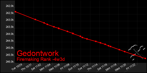 Last 31 Days Graph of Gedontwork