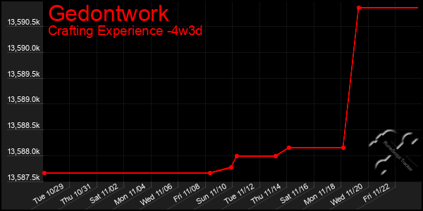 Last 31 Days Graph of Gedontwork