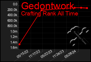 Total Graph of Gedontwork