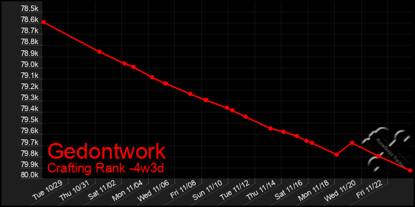 Last 31 Days Graph of Gedontwork