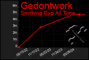 Total Graph of Gedontwork