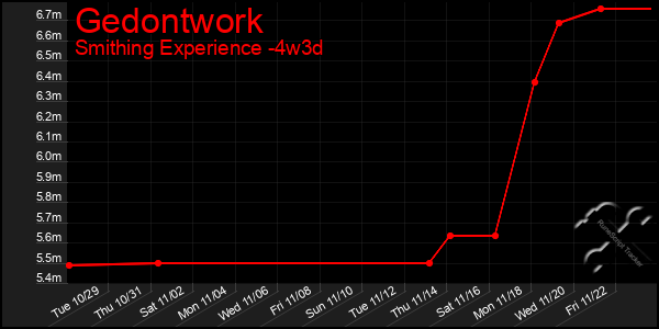 Last 31 Days Graph of Gedontwork