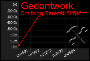 Total Graph of Gedontwork