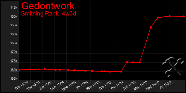 Last 31 Days Graph of Gedontwork