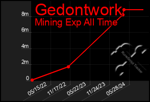 Total Graph of Gedontwork