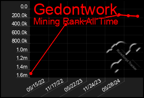 Total Graph of Gedontwork