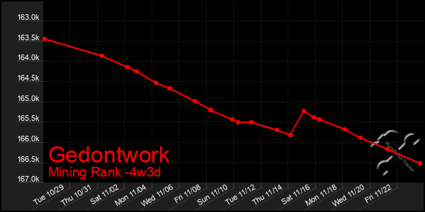 Last 31 Days Graph of Gedontwork