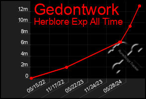 Total Graph of Gedontwork