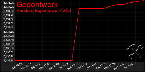 Last 31 Days Graph of Gedontwork