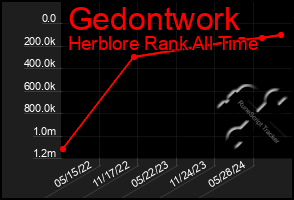 Total Graph of Gedontwork