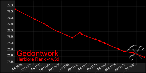 Last 31 Days Graph of Gedontwork