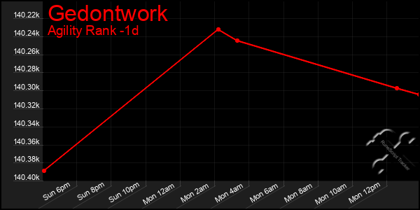 Last 24 Hours Graph of Gedontwork