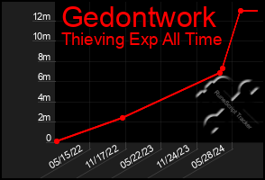 Total Graph of Gedontwork