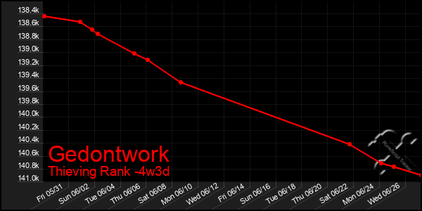 Last 31 Days Graph of Gedontwork