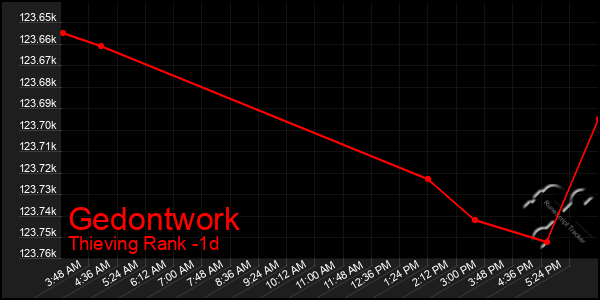 Last 24 Hours Graph of Gedontwork