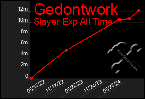 Total Graph of Gedontwork