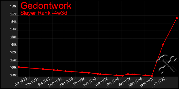 Last 31 Days Graph of Gedontwork