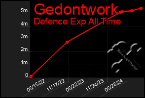 Total Graph of Gedontwork