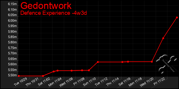 Last 31 Days Graph of Gedontwork