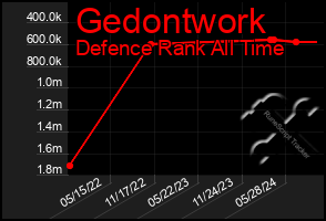 Total Graph of Gedontwork