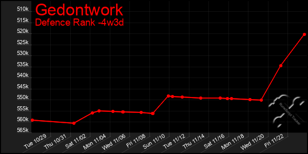 Last 31 Days Graph of Gedontwork