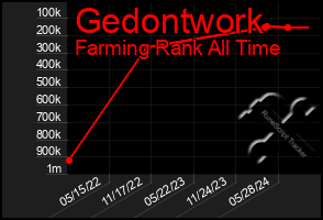 Total Graph of Gedontwork