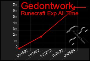 Total Graph of Gedontwork