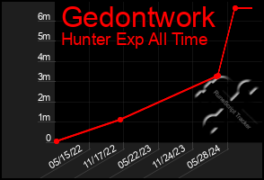 Total Graph of Gedontwork