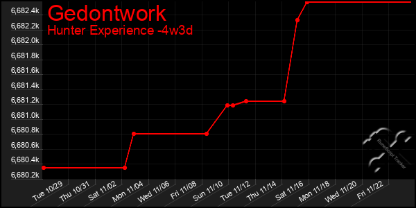 Last 31 Days Graph of Gedontwork