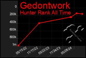 Total Graph of Gedontwork