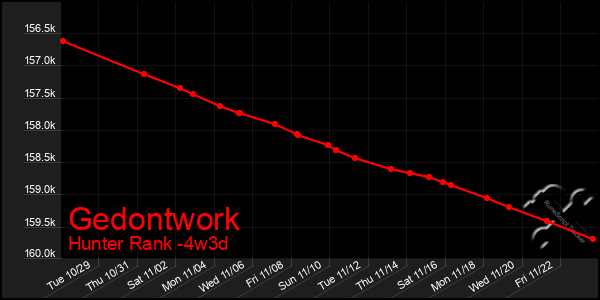 Last 31 Days Graph of Gedontwork