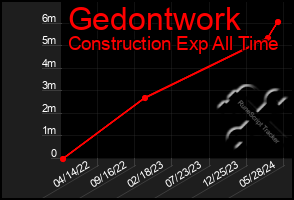 Total Graph of Gedontwork