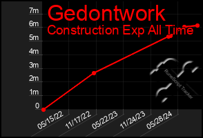 Total Graph of Gedontwork