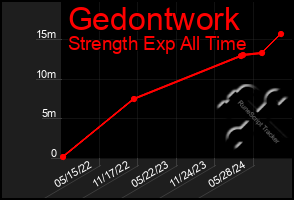 Total Graph of Gedontwork