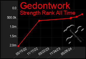 Total Graph of Gedontwork