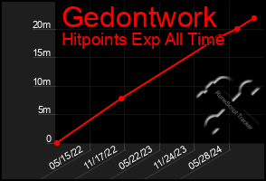 Total Graph of Gedontwork