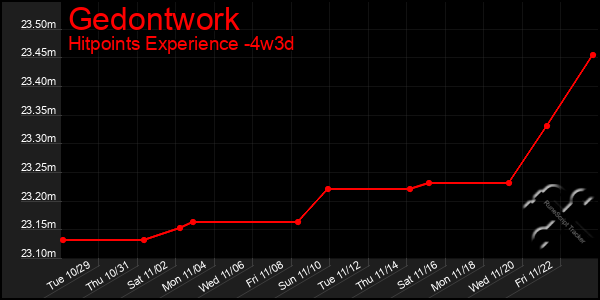 Last 31 Days Graph of Gedontwork