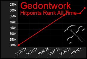 Total Graph of Gedontwork