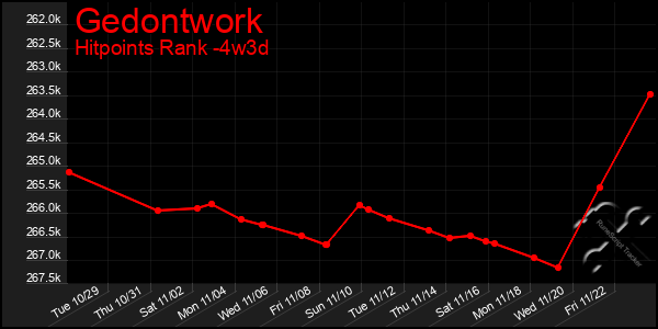 Last 31 Days Graph of Gedontwork