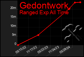 Total Graph of Gedontwork