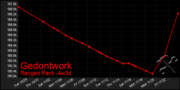 Last 31 Days Graph of Gedontwork