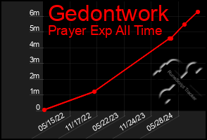 Total Graph of Gedontwork