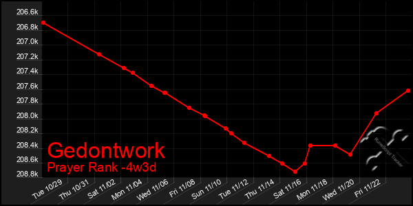 Last 31 Days Graph of Gedontwork