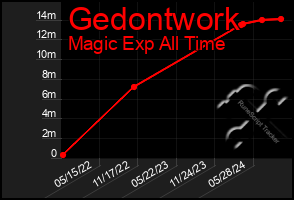 Total Graph of Gedontwork