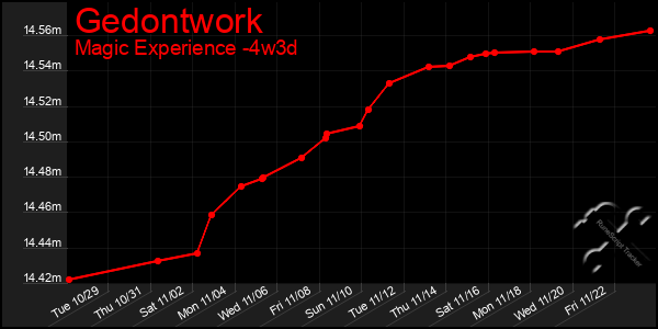 Last 31 Days Graph of Gedontwork