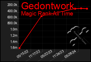 Total Graph of Gedontwork