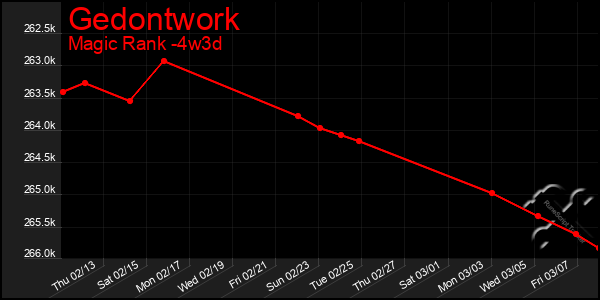 Last 31 Days Graph of Gedontwork