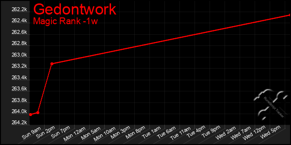 Last 7 Days Graph of Gedontwork