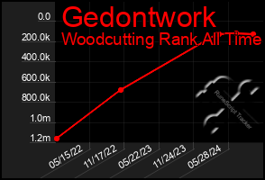 Total Graph of Gedontwork