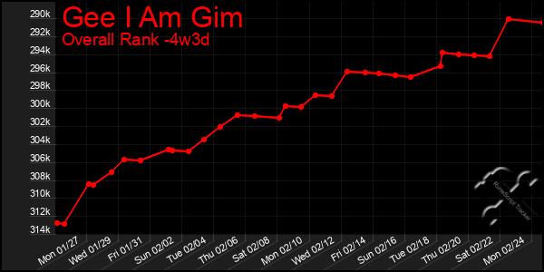 Last 31 Days Graph of Gee I Am Gim